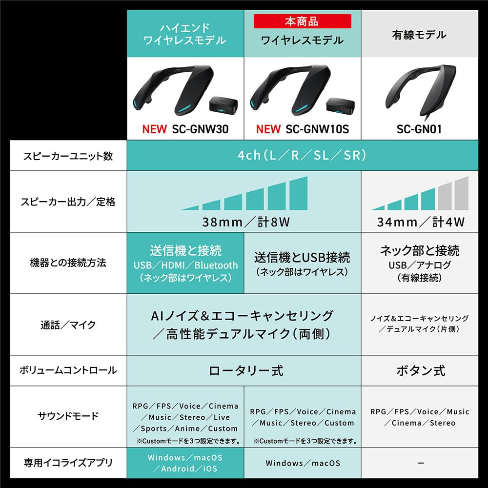 パナソニック ゲーミングネックスピーカー SC-GNW10S ワイヤレスモデル Bluetooth SOUNDSLAYER 4ch リアルサラウンド ボイスチャット ブラック 画像3
