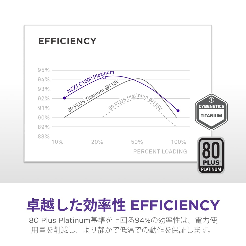 NZXT C1500 Platinum PA-5P1BB-JP PC電源ユニット ATX 3.1 フルモジュラー 100V入力時1300W 12V-2x6ケーブル2本付属 画像5