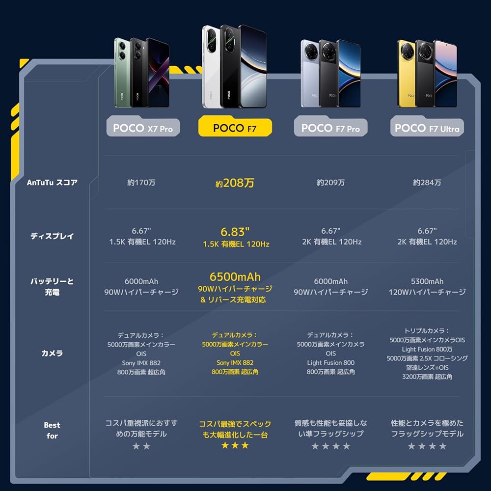 Xiaomi POCO F7 12GB+512GB 日本語版 Simフリー スマートフォン Snapdragon 8s Gen 4を搭載 6500mAh 6.83インチ 画像2
