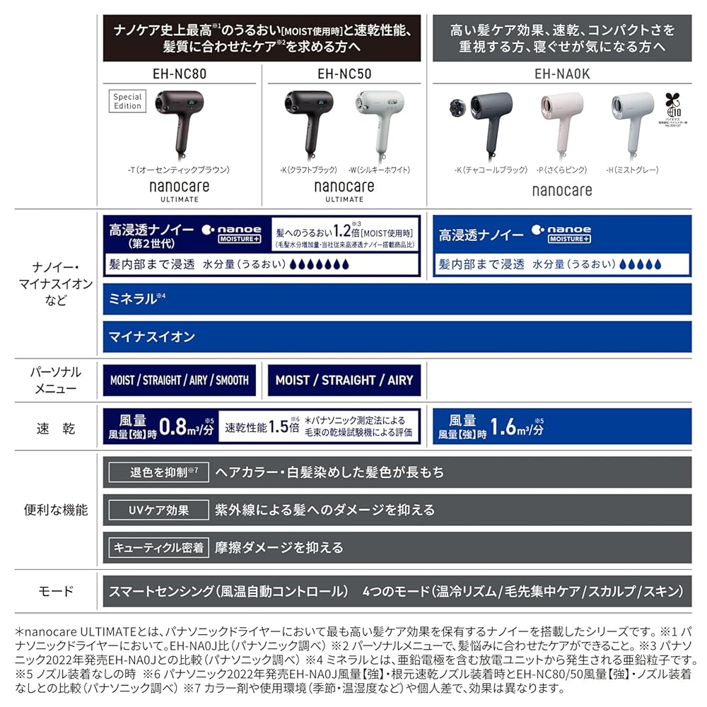 パナソニック ドライヤー ナノケア nanocare ULTIMATE 高浸透ナノイー 第2世代 MOIST/STRAIGHT/AIRY クラフトブラック EH-NC50-K 画像2