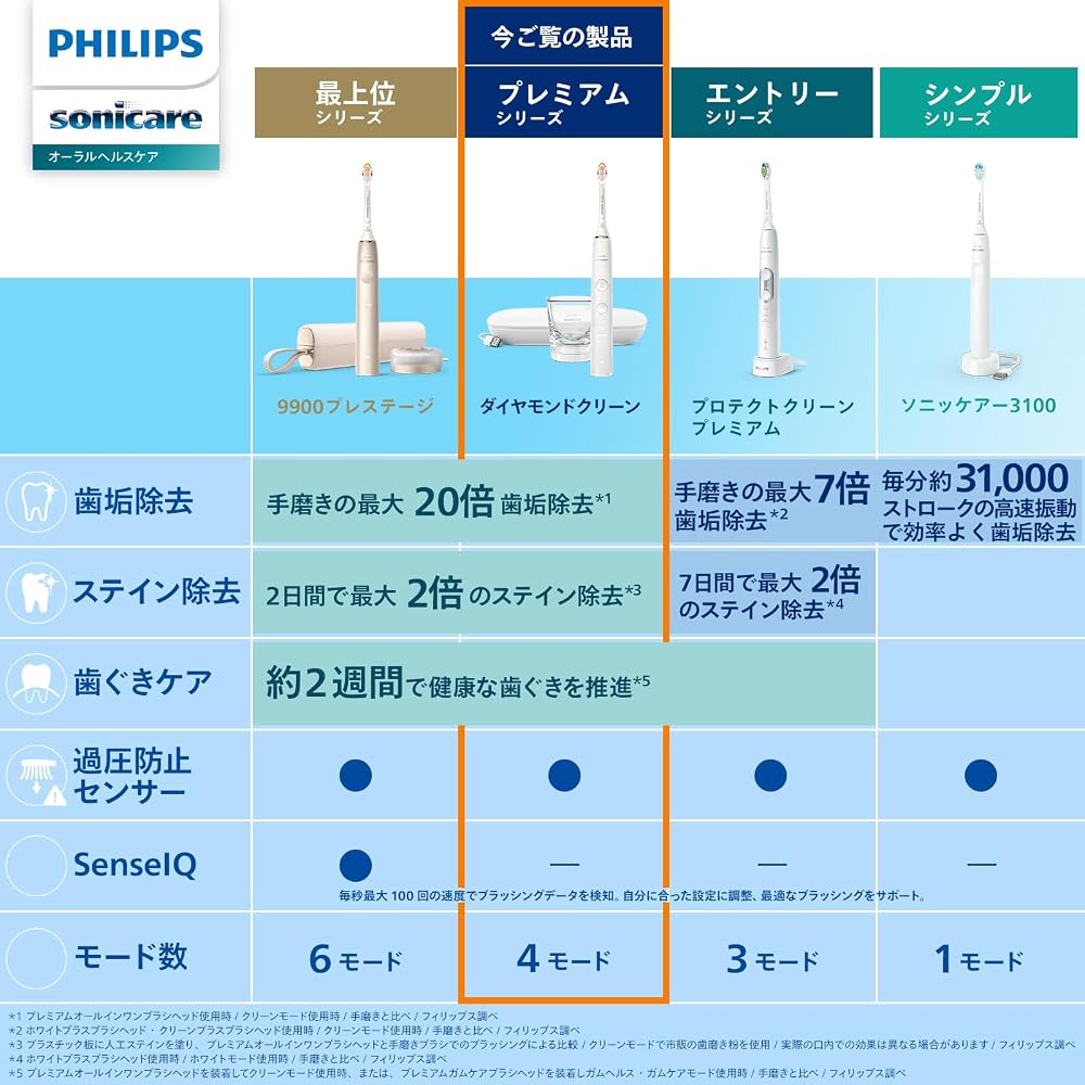 フィリップス 電動歯ブラシ ソニッケアー ダイヤモンドクリーン9000 ワンランク上の白さへ HX9911/72