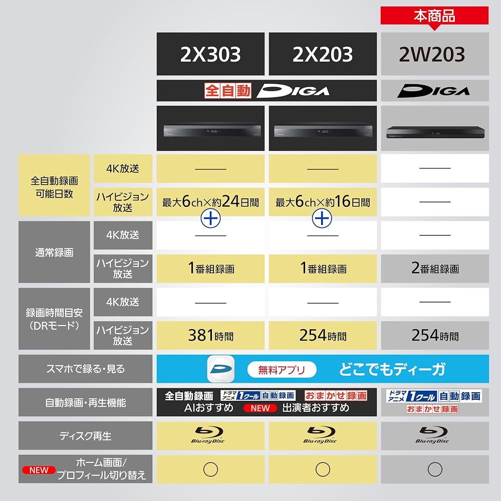 パナソニック 2TB 2チューナー ブルーレイレコーダー DIGA どこでもディーガ対応 ドラマ・アニメ1クール自動録画 DMR-2W203