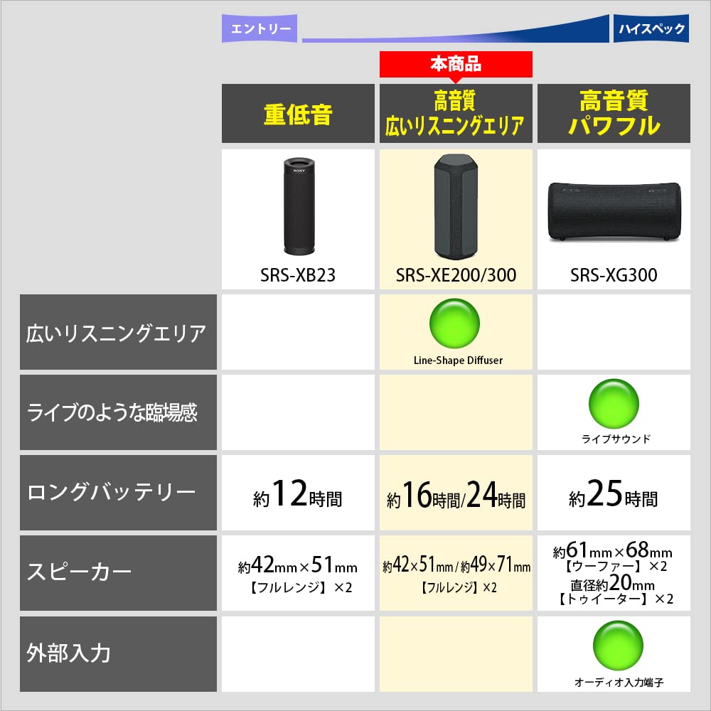 ソニー SONY SRS-XE200 DC オレンジ Bluetoothスピーカー 防水・防じんIP67 ハンズフリー通話 画像2