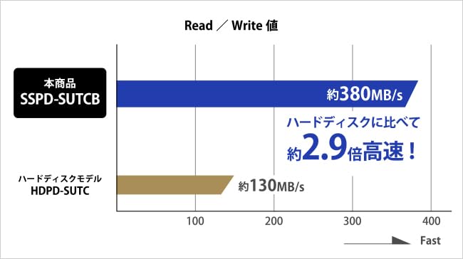 I-O DATA アイ・オー・データ USB 5Gbps（USB 3.2 Gen1）対応 長期5年保証 セキュリティポータブルSSD SSPD-SUTCBシリーズ SSPD-SUTC1B 画像3
