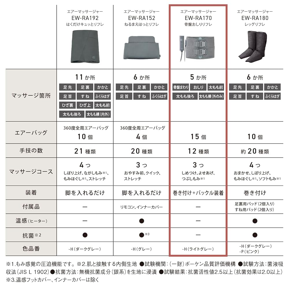 パナソニック エアーマッサージャー 骨盤おしりリフレ ベルト型 マッサージ器 骨盤ケア ライトグレー EW-RA170-H 画像2