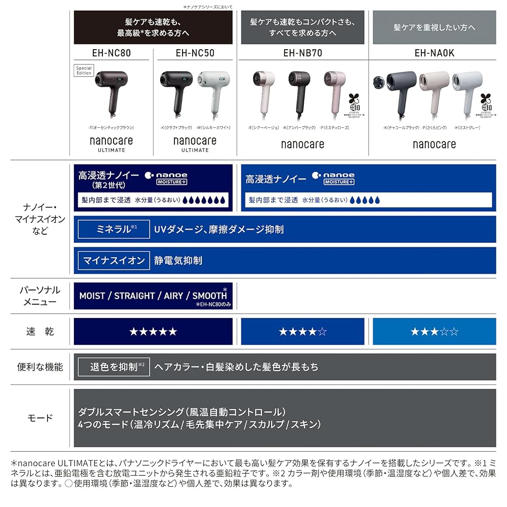 パナソニック ヘアドライヤー ナノケア nanocare ULTIMATE 高浸透ナノイー 第2世代 1200W オーセンティックブラウン EH-NC80-T 画像2