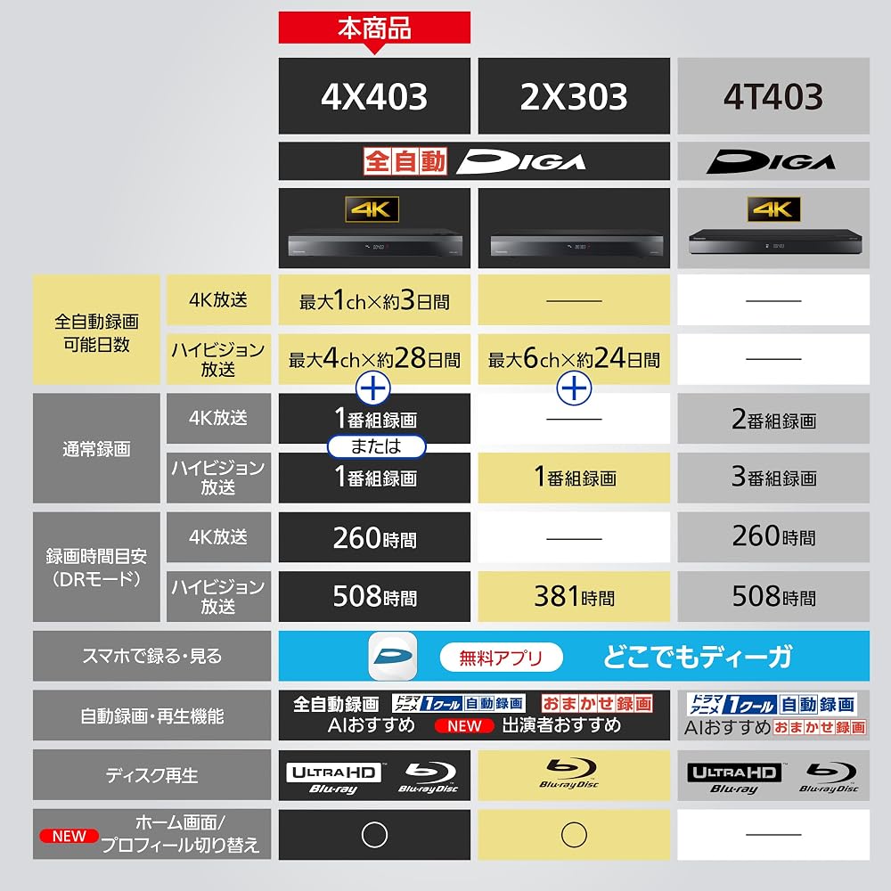 パナソニック 4TB 7チューナー ブルーレイレコーダー 全録 4チャンネル同時録画 4Kチューナー内蔵 全自動DIGA DMR-4X403 画像2