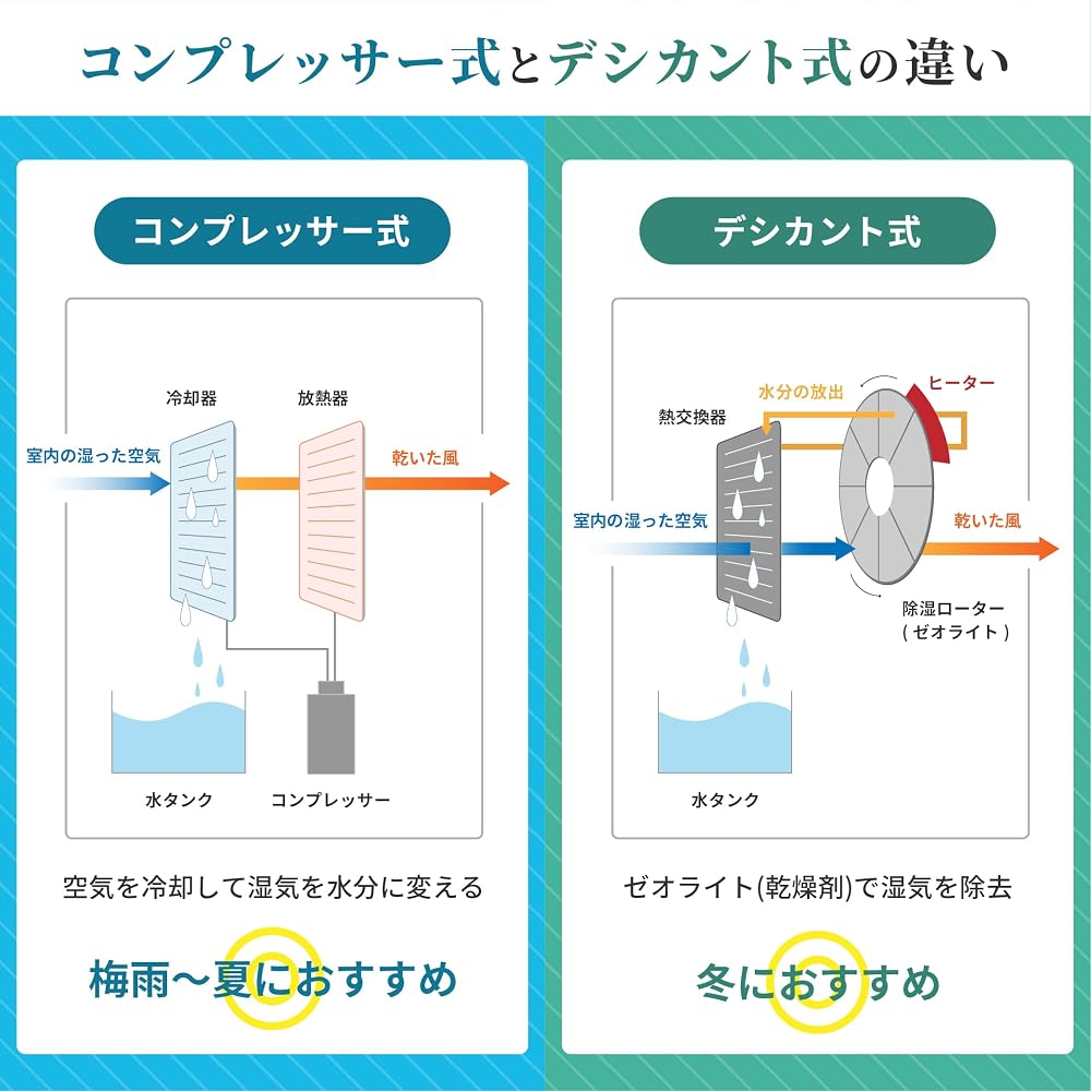 コロナ CORONA 衣類乾燥除湿機 コンプレッサー式 除湿量6.3L 木造7畳・鉄筋14畳 日本製 ホワイト CD-P63A3(W)