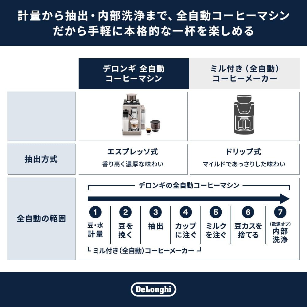 デロンギ 全自動コーヒーマシン リヴェリア ラテクレマクールアップグレードセット 全16メニュー 豆挽き コーヒーメーカー エスプレッソマシン サンドベージュ 画像3