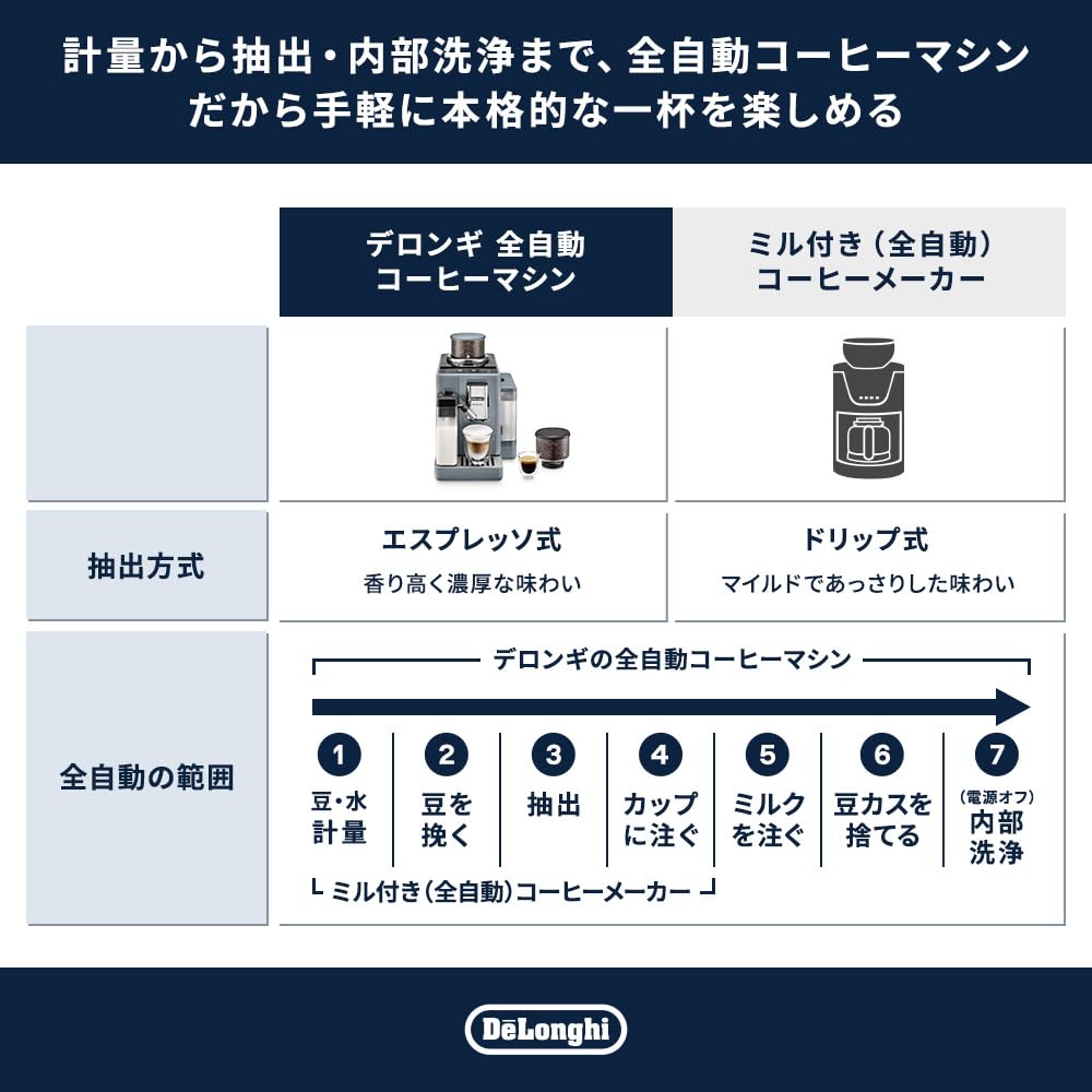 デロンギ 全自動コーヒーマシン リヴェリア ラテクレマクールアップグレードセット 全22メニュー 豆挽き コーヒーメーカー 画像2