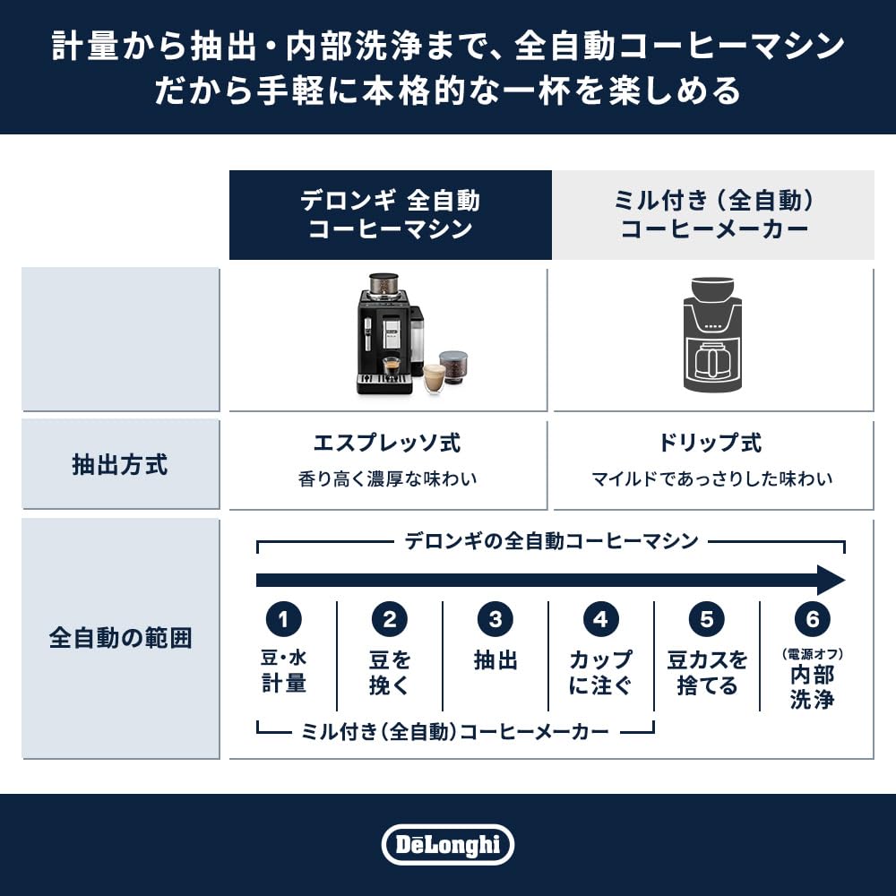 デロンギ 全自動コーヒーマシン リヴェリア 全8メニュー フルセット オニキスブラック EXAM44035B